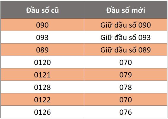 0120 đổi thành gì (ảnh 4)