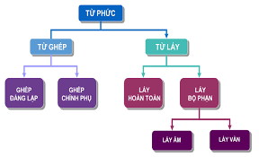 Khái Niệm Từ Láy Và Cách Phân Biệt Từ Ghép Và Từ Láy