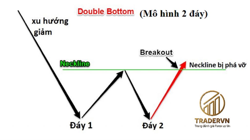 Mô Hình 2 Đáy Là Gì ? Một Số Lưu Ý Với Mô Hình 2 Đáy