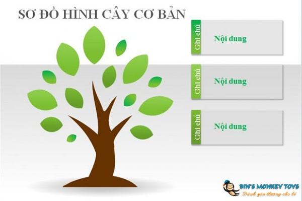 Sơ đồ tư duy cây xanh 4