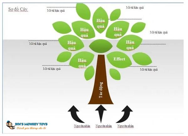 Sơ đồ tư duy cây xanh 5