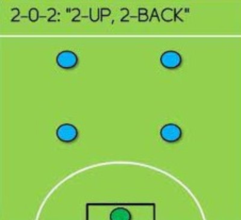 chiến thuật đội hình 2 - 0 - 2 yêu cầu kỹ thuật ở cầu thủ khá cao