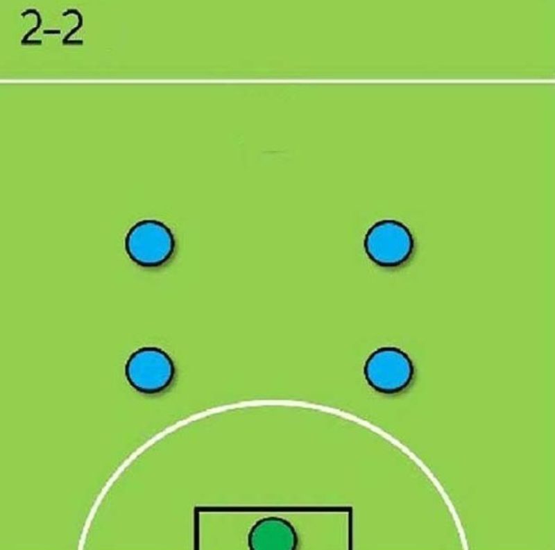 Đội hình 2 - 2 - 0 giúp nâng cao khả năng phòng ngự
