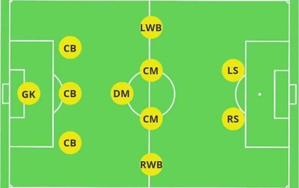 Cách tổ chức đội hình không trung vệ hiệu quả trên sân