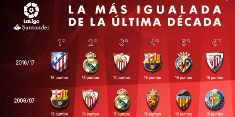 La Liga: Giải Vô Địch Quốc Gia Tây Ban Nha 2 Lịch sử và sự hình thành của giải đấu La Liga qua các thời kỳ